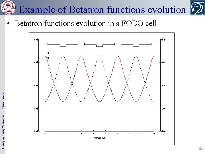 Example of Betatron functions evolution Εισαγωγή στη Φυσική των Επιταχυντών • Betatron functions evolution