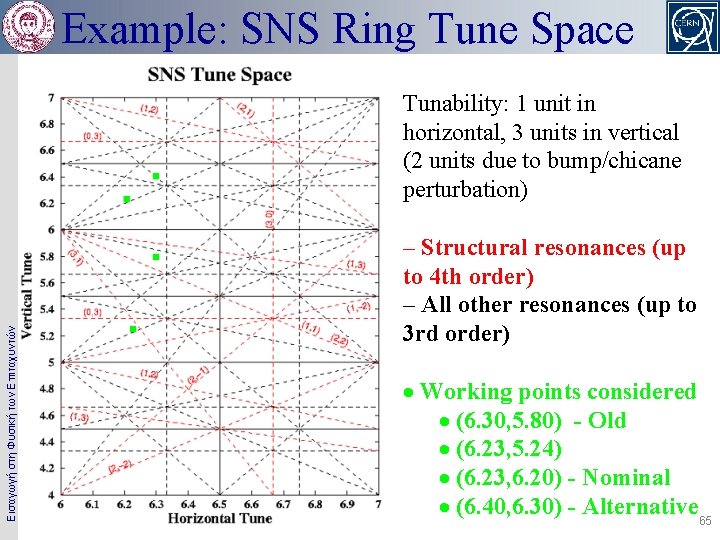 Example: SNS Ring Tune Space Εισαγωγή στη Φυσική των Επιταχυντών Tunability: 1 unit in