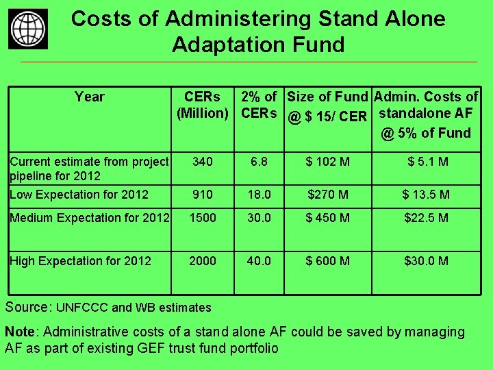 Costs of Administering Stand Alone Adaptation Fund Year CERs 2% of Size of Fund