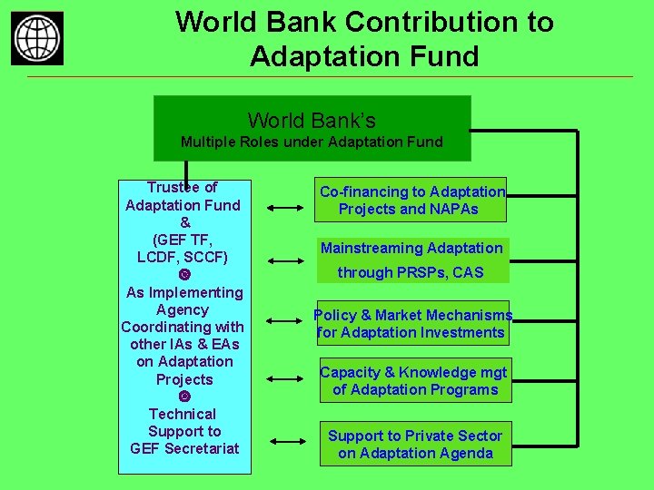 World Bank Contribution to Adaptation Fund World Bank’s Multiple Roles under Adaptation Fund Trustee