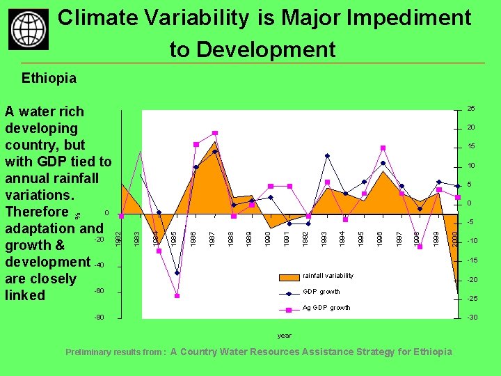 Climate Variability is Major Impediment to Development Ethiopia 25 20 15 10 5 0