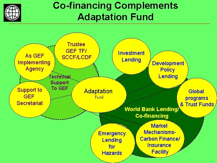 Co-financing Complements Adaptation Fund As GEF Implementing Agency Support to GEF Secretariat Trustee GEF