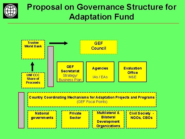 Proposal on Governance Structure for Adaptation Fund Trustee World Bank UNFCCC Share of Proceeds