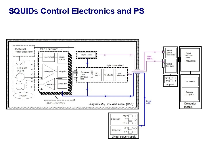 SQUIDs Control Electronics and PS 