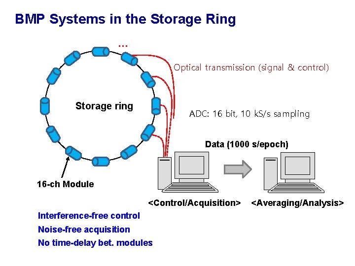 BMP Systems in the Storage Ring … Optical transmission (signal & control) Storage ring