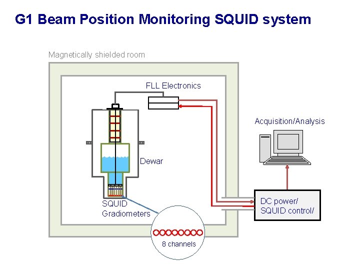 G 1 Beam Position Monitoring SQUID system Magnetically shielded room FLL Electronics - Acquisition/Analysis