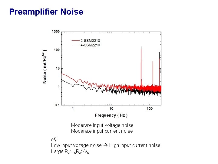 Preamplifier Noise Moderate input voltage noise Moderate input current noise cf) Low input voltage