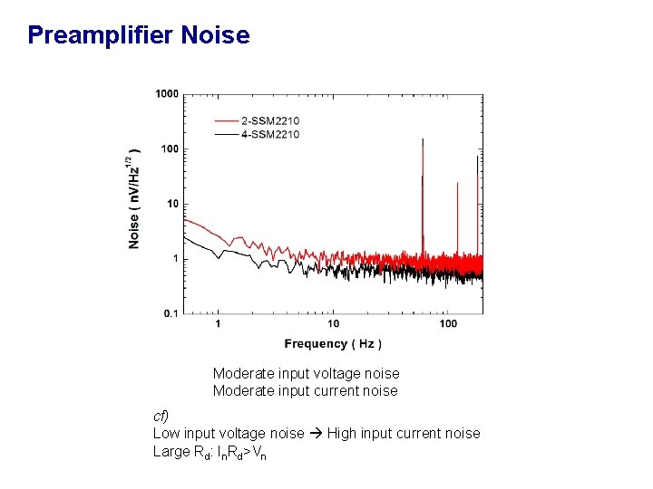Preamplifier Noise Moderate input voltage noise Moderate input current noise cf) Low input voltage