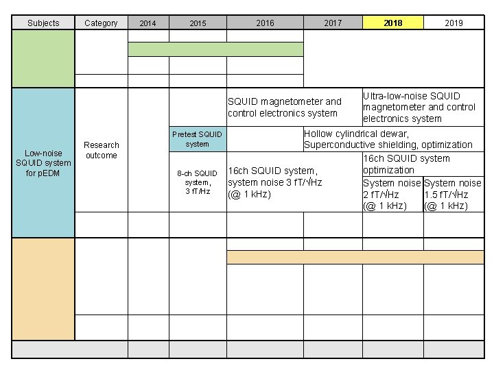 Subjects Category 2014 2015 2016 2017 SQUID magnetometer and control electronics system Low-noise SQUID