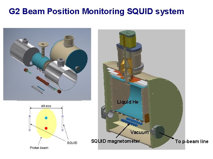 G 2 Beam Position Monitoring SQUID system Liquid He Vacuum SQUID magnetometer To p-beam