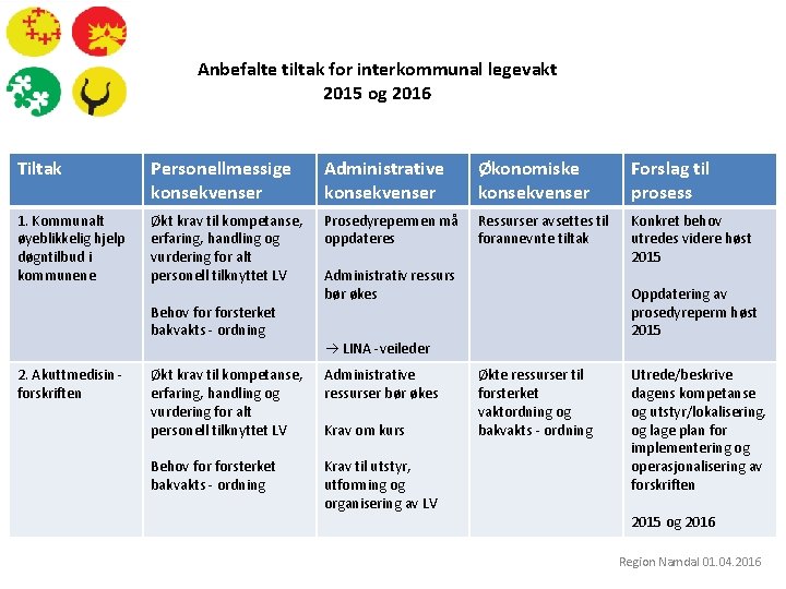 Anbefalte tiltak for interkommunal legevakt 2015 og 2016 Tiltak Personellmessige konsekvenser Administrative konsekvenser Økonomiske