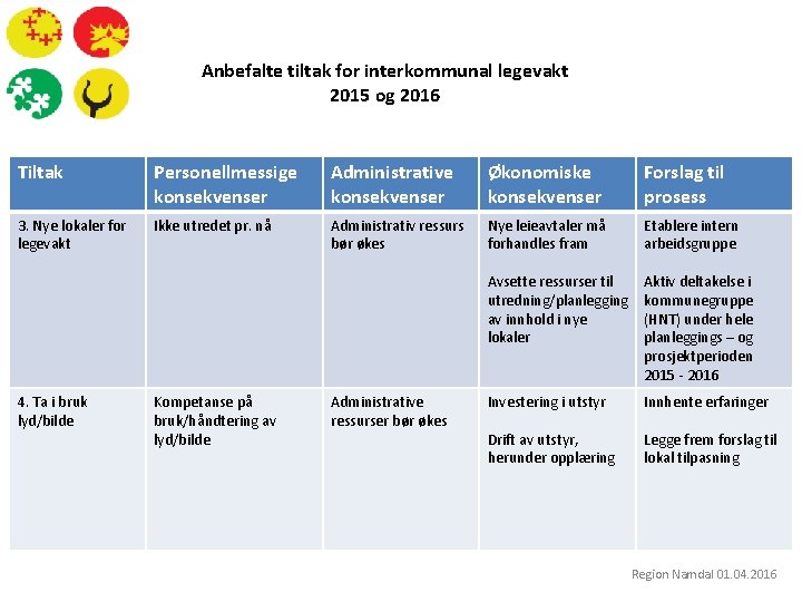 Anbefalte tiltak for interkommunal legevakt 2015 og 2016 Tiltak Personellmessige konsekvenser Administrative konsekvenser Økonomiske