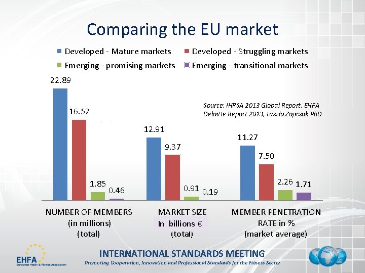 Comparing the EU market Developed - Mature markets Developed - Struggling markets Emerging -