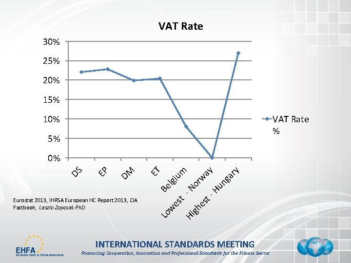 VAT Rate 30% 25% 20% 15% VAT Rate % 10% 5% ry Hu n