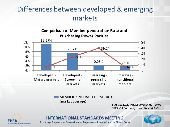 Differences between developed & emerging markets Comparison of Member penetration Rate and Purchasing Power