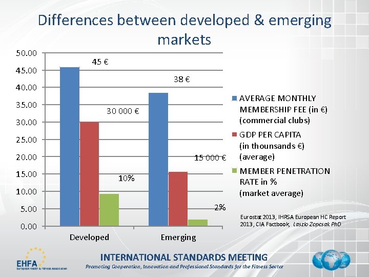 50. 00 45. 00 Differences between developed & emerging markets 45 € 38 €