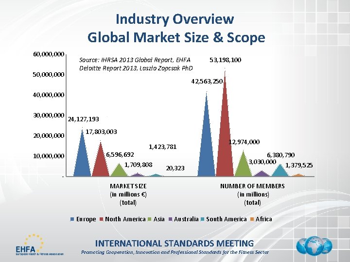 Industry Overview Global Market Size & Scope 60, 000 50, 000 Source: IHRSA 2013