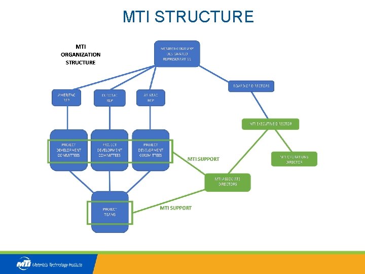 MTI STRUCTURE 