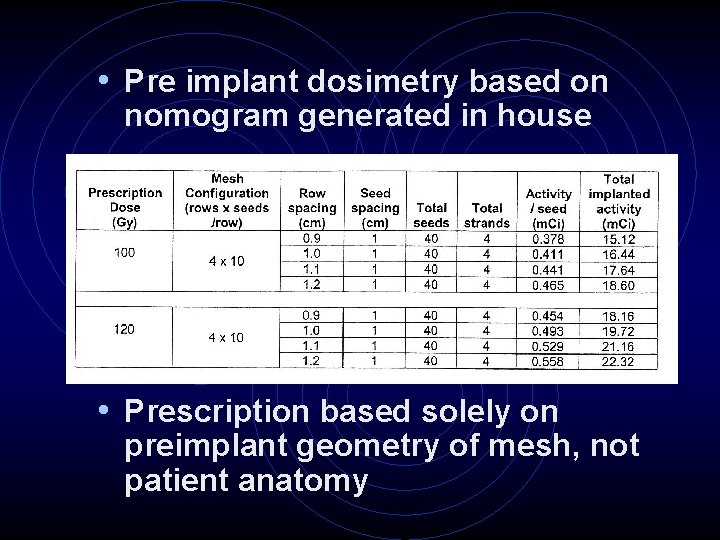  • Pre implant dosimetry based on nomogram generated in house • Prescription based