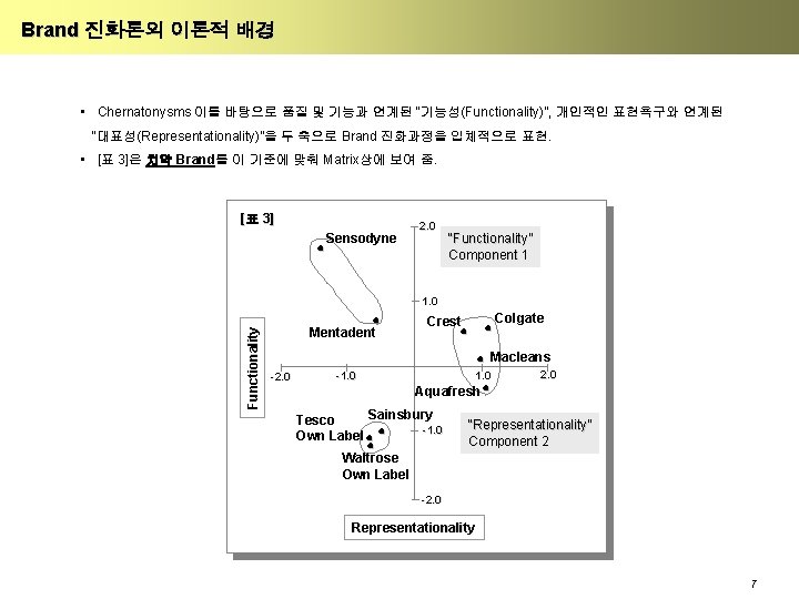 Brand 진화론의 이론적 배경 • Chernatonysms 이를 바탕으로 품질 및 기능과 연계된 “기능성(Functionality)”, 개인적인