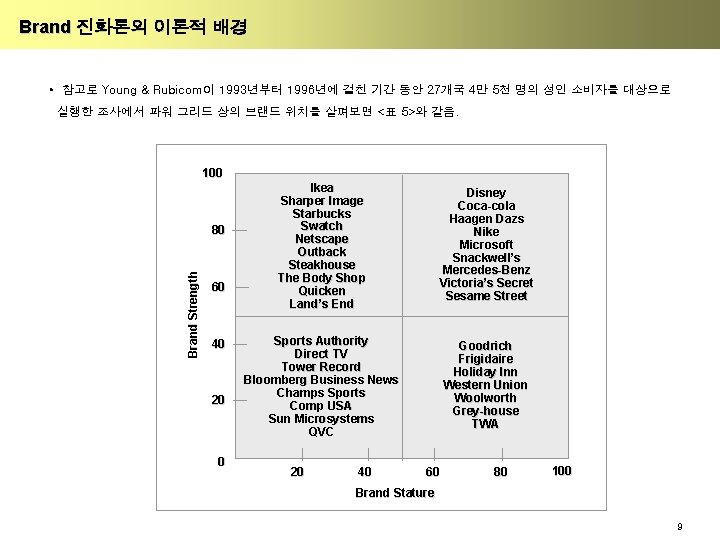 Brand 진화론의 이론적 배경 • 참고로 Young & Rubicom이 1993년부터 1996년에 걸친 기간 동안