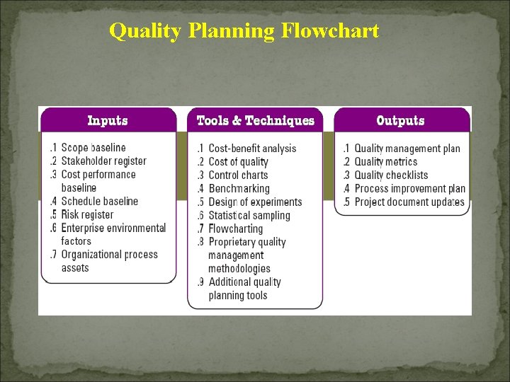 Quality Planning Flowchart 