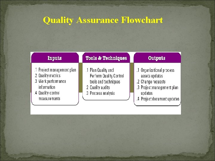 Quality Assurance Flowchart 