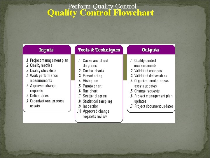 Perform Quality Control Flowchart 