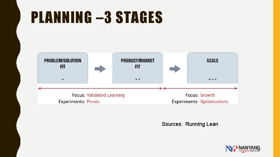 PLANNING – 3 STAGES Sources: Running Lean 17 