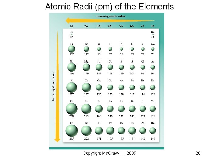 Atomic Radii (pm) of the Elements Copyright Mc. Graw-Hill 2009 20 