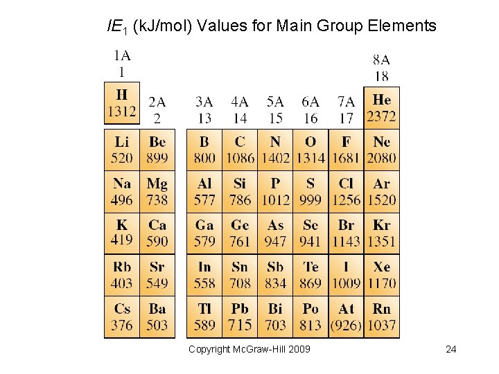 IE 1 (k. J/mol) Values for Main Group Elements Copyright Mc. Graw-Hill 2009 24