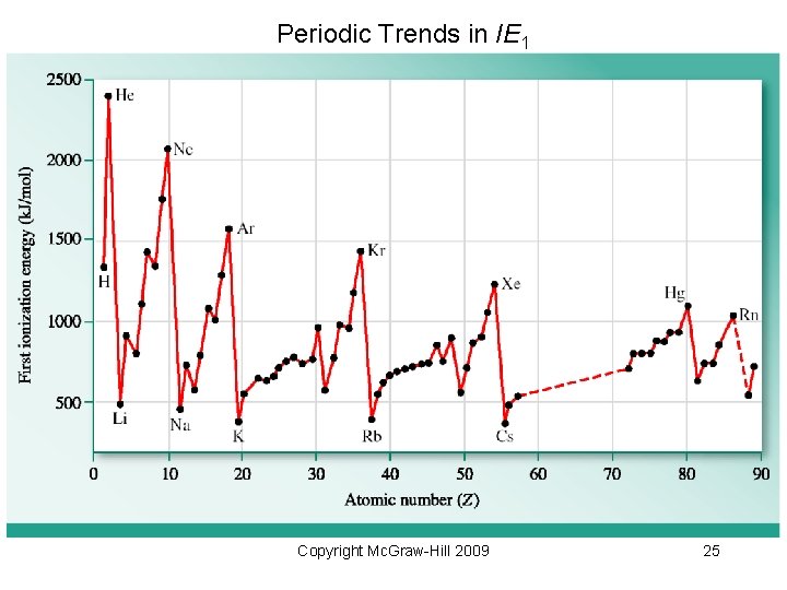 Periodic Trends in IE 1 Copyright Mc. Graw-Hill 2009 25 