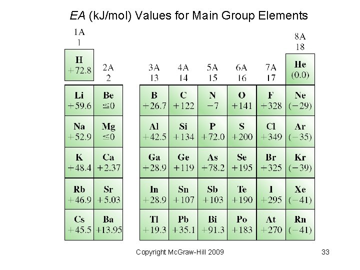 EA (k. J/mol) Values for Main Group Elements Copyright Mc. Graw-Hill 2009 33 