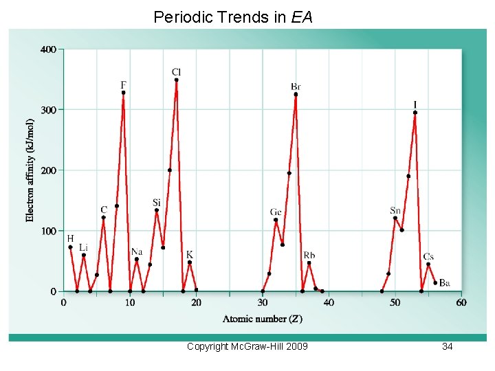 Periodic Trends in EA Copyright Mc. Graw-Hill 2009 34 