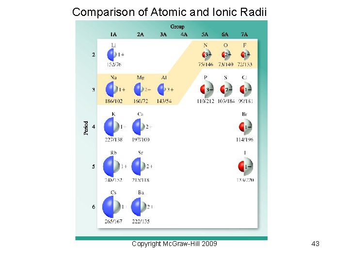 Comparison of Atomic and Ionic Radii Copyright Mc. Graw-Hill 2009 43 