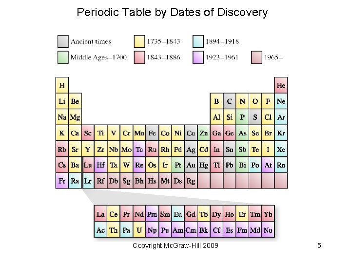 Periodic Table by Dates of Discovery Copyright Mc. Graw-Hill 2009 5 