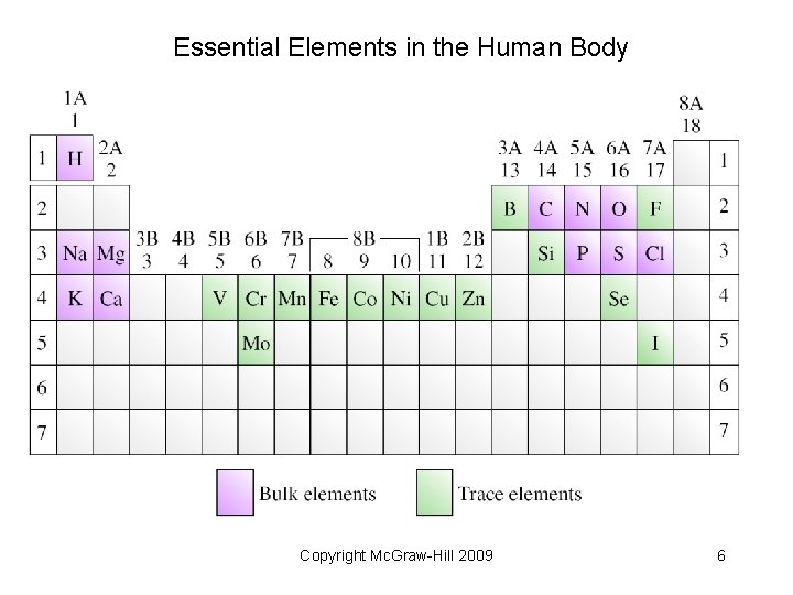 Essential Elements in the Human Body Copyright Mc. Graw-Hill 2009 6 