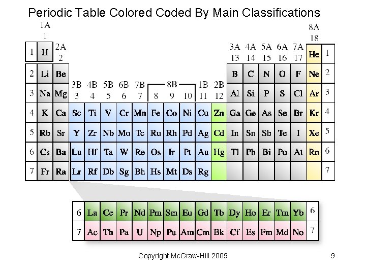 Periodic Table Colored Coded By Main Classifications Copyright Mc. Graw-Hill 2009 9 