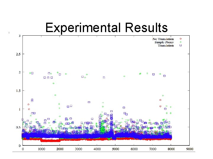 Experimental Results 