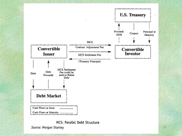 Part 6 Structured convertibles Mandatory convertibles with parallel