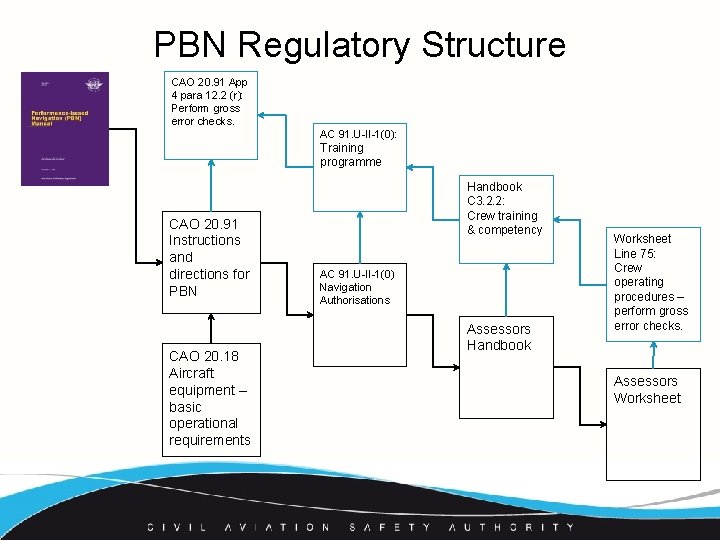 PBN Regulatory Structure CAO 20. 91 App 4 para 12. 2 (r): Perform gross