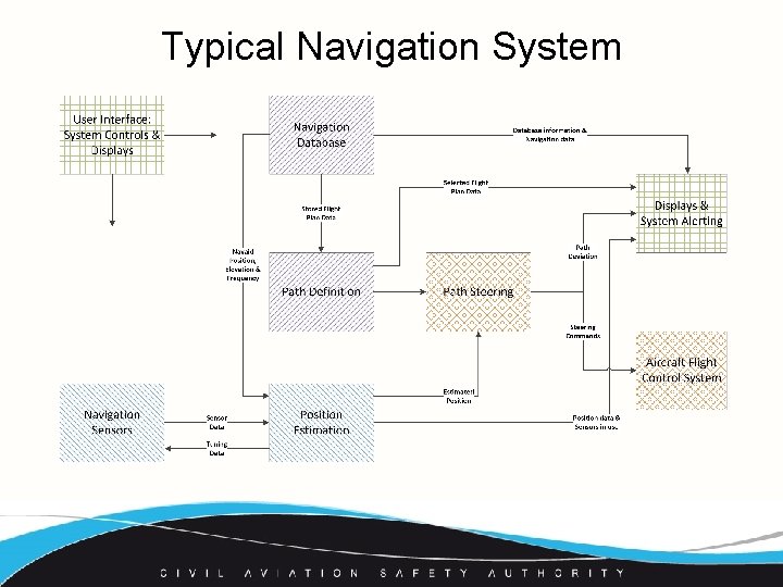 Typical Navigation System 