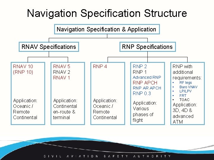 Navigation Specification Structure Navigation Specification & Application RNAV Specifications RNAV 10 (RNP 10) RNAV