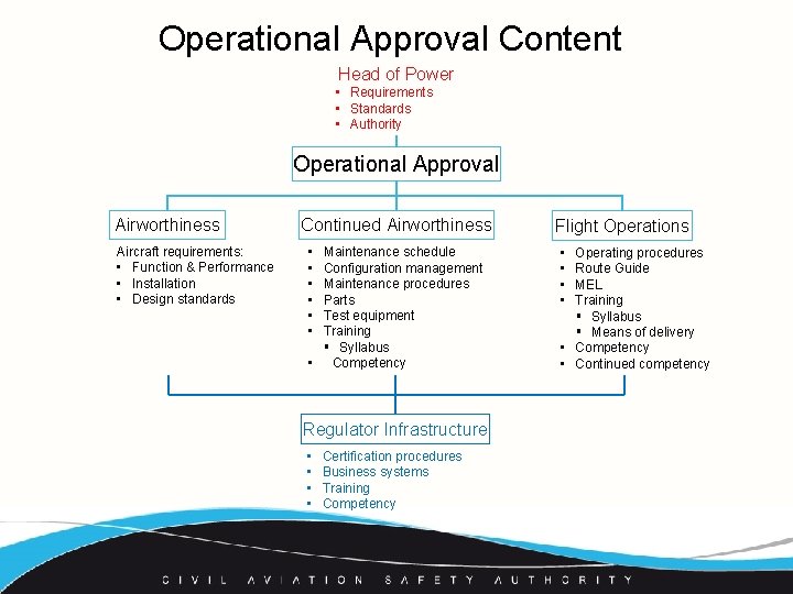 Operational Approval Content Head of Power • Requirements • Standards • Authority Operational Approval