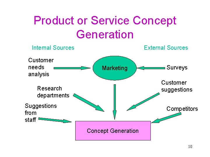 Product or Service Concept Generation Internal Sources Customer needs analysis External Sources Marketing Surveys