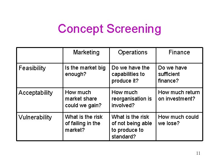 Concept Screening Marketing Operations Finance Feasibility Is the market big enough? Do we have Concept Screening Marketing Operations Finance Feasibility Is the market big enough? Do we have