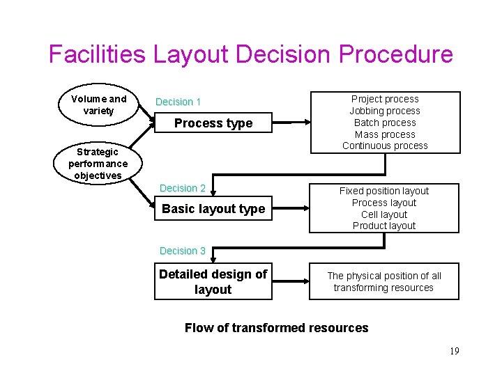 Facilities Layout Decision Procedure Volume and variety Decision 1 Process type Strategic performance objectives