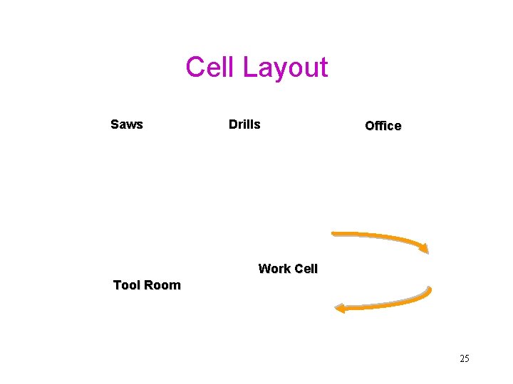 Cell Layout Saws Drills Office Work Cell Tool Room 25 