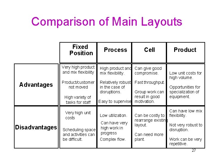 Comparison of Main Layouts Fixed Position Advantages Cell Very high product and mix flexibility