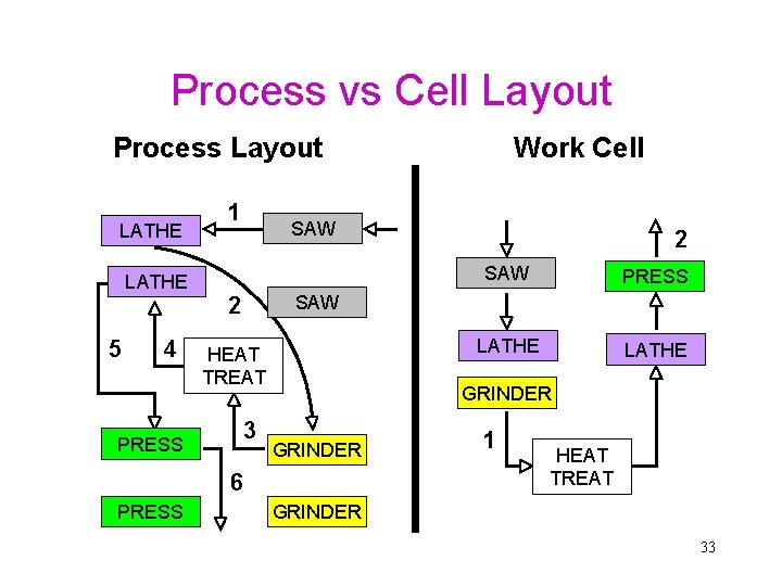 Process vs Cell Layout Process Layout LATHE 5 4 1 SAW HEAT TREAT SAW